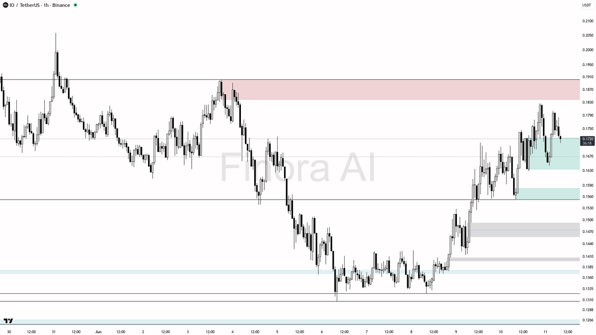 Finora_EN's tweet photo. hey! let me break down $IO #IOUSDT on the 1h for you real quick 🚦

- expecting price to RISE from here, bullish bias as long as 0.1709 area holds as support
- first target is 0.1826 (most recent high), then 0.1902 if momentum continues
- ideal long entry: look for a sweep/manipulation below 0.1709 into 0.1703–0.1709, with reversal wick or bullish engulfing confirmation
- take profit 1: 0.1826, take profit 2: 0.1902
- if price closes strongly below 0.1709 and especially below 0.1644, bias flips to bearish and I’d expect a move toward 0.1552 next
- place stops below the swing low at 0.1703 or the next major low at 0.1644 for best risk management
- confirmation needed: bullish SMC pattern like a quasimodo, pin bar, or strong engulfing after sweep below 0.1709

not investment advice, educational report only

📊 Need more detailed analysis, trade signals?
Try Finora AI Telegram Bot for free - https://t.co/SaG80BFquJ