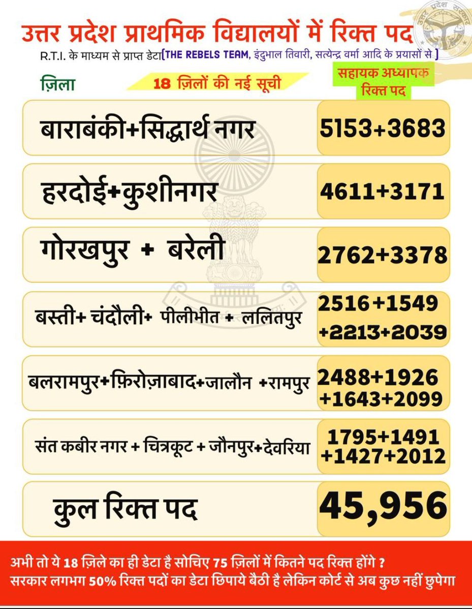 JayG7777's tweet photo. क्या सरकार इस बात से अनभिज्ञ है 

मात्र 18 जिलों का डेटा ही 45000 रिक्त पदों को पार कर गया

फिर भी @myogiadityanath जी आँखे बंद क्यों किए बैठे हैं

आप प्रदेश के मुखिया हो 
#प्राथमिक_शिक्षक_भर्ती का विज्ञापन जारी करके इन हालातों सुधारिए

#शिक्षक_भर्ती_78k
#शिक्षक_भर्ती_78k https://t.co/UufNIh7KOh