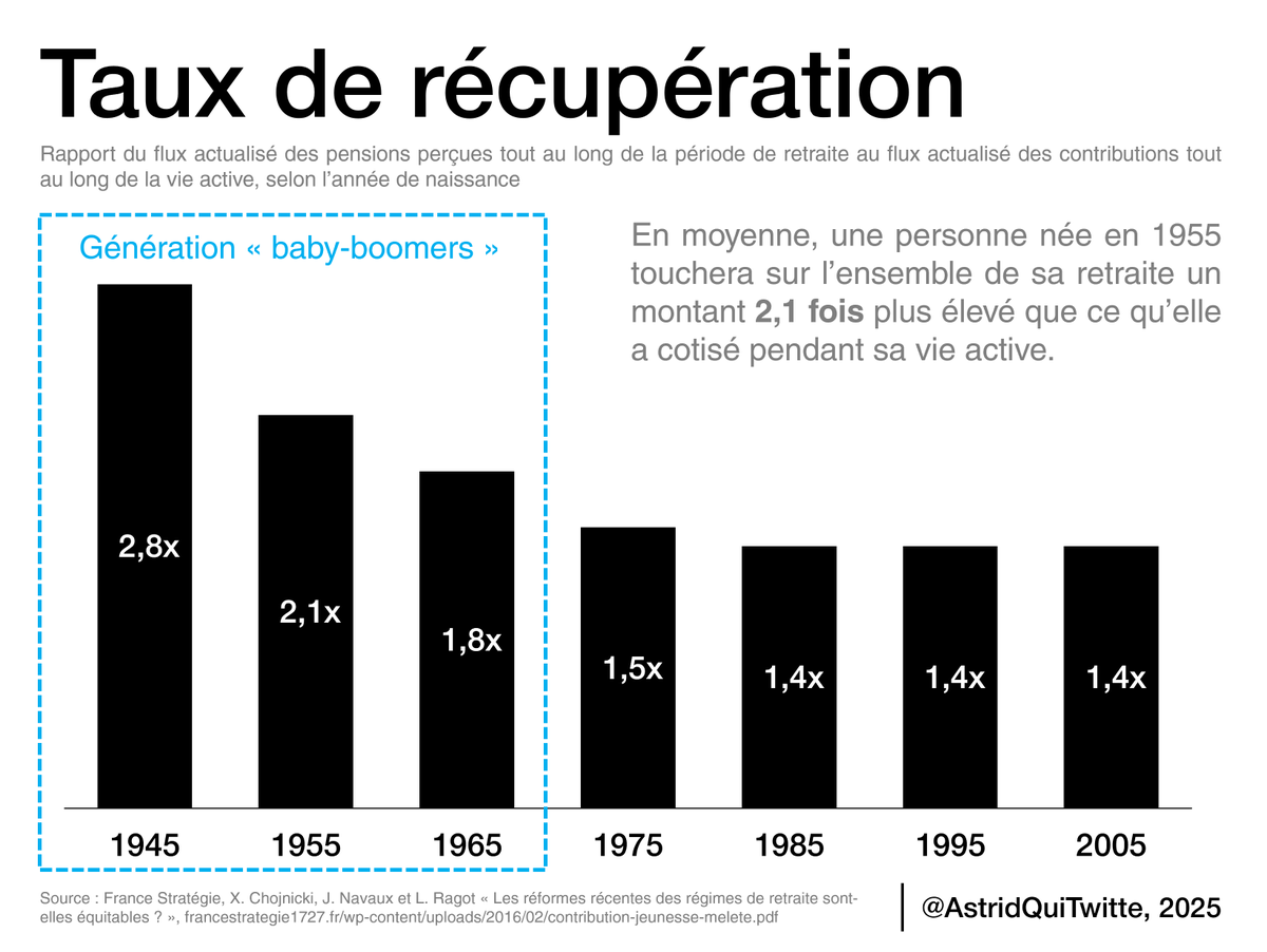 AstridQuiTwitte's tweet photo. 😠 "Mais si les retraites sont élevées, c'est parce que les retraités ont aussi beaucoup cotisé pour ça"

Ben NON.

Un retraité né en 1955 touche DEUX FOIS PLUS en pensions de retraite que ce qu'il a payé en cotisations.

26/ https://t.co/kydnLW0Twc
