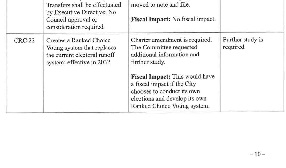 dannie_doe's tweet photo. The Charter Reform process shows that City Hall has nothing but contempt for LA voters. 

No ranked choice voting
No council expansion

but hey, at least the CAO gets to be named the CFO!! 

WHO IS THIS FOR?? https://t.co/q2cu4rhTn1