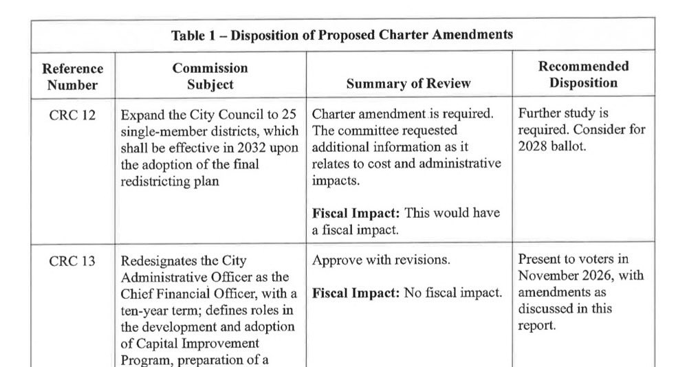dannie_doe's tweet photo. The Charter Reform process shows that City Hall has nothing but contempt for LA voters. 

No ranked choice voting
No council expansion

but hey, at least the CAO gets to be named the CFO!! 

WHO IS THIS FOR?? https://t.co/q2cu4rhTn1