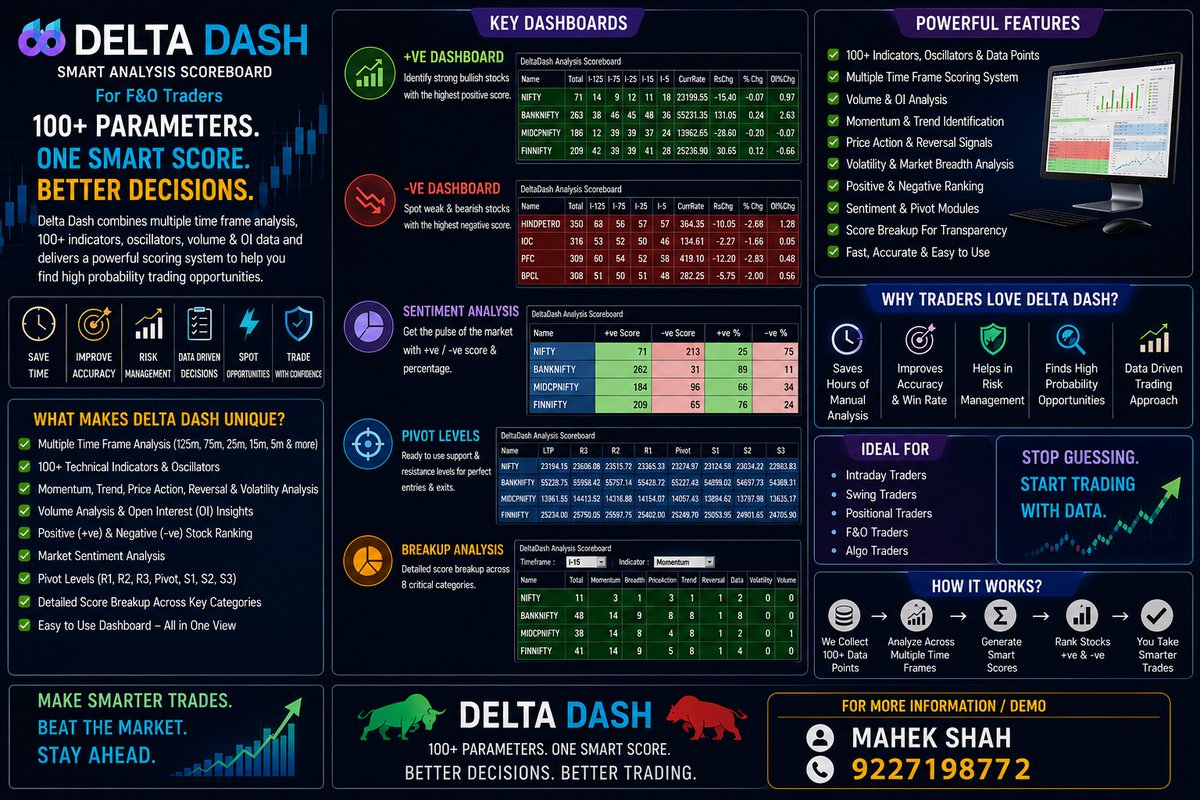 Maheksh1706's tweet photo. Most traders use 5–10 indicators on a single timeframe.

Delta Dash analyzes 100+ parameters across 6 timeframes and converts them into One Smart Ranking Score for F&O traders.

📈 Multi Time Frame Analysis
📊 100+ Indicators + Volume + OI
🎯 Bullish & Bearish Rankings

Trade Smart. Trade Ranked.
📞 Mahek Shah: 9227198772
@SpiderSoftIn @deltadashboard 
#DeltaDash #FNO #Nifty #BankNifty #AlgoTrading