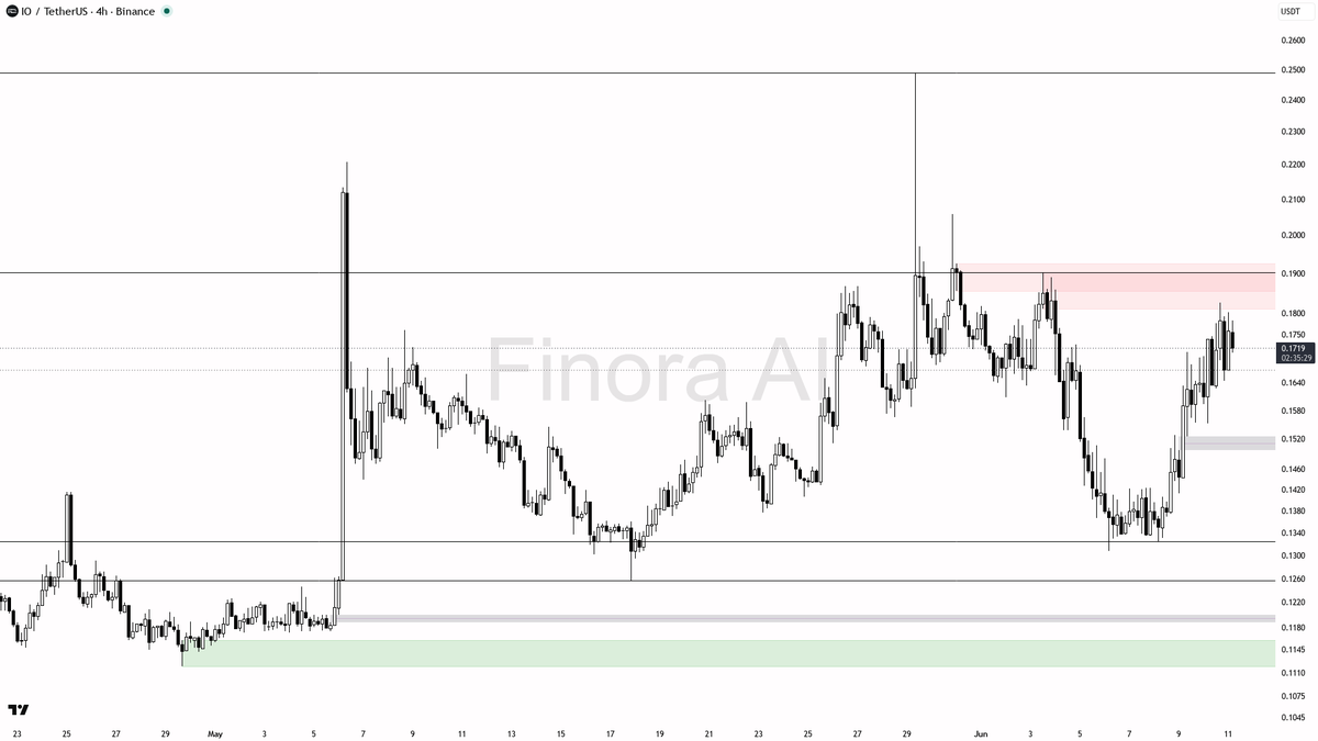 Finora_EN's tweet photo. hey! let's break down $IO #IOUSDT on the 4h for you 🚦

- expecting price to RISE in the short term, bias is LONG
- first target is 0.1790, then 0.1902 if momentum continues
- ideal entry: look for a pullback toward 0.1644 or 0.1608 with bullish reversal signals (like a strong pin bar, bullish engulfing, or LTF shift)
- confirmation: price must hold above 0.1644 and show clear rejection of support, with volume uptick or SMC entry pattern (like quasimodo or manipulation wick)
- take-profit at 0.1790 initially, partials or full close at 0.1902
- if price closes below 0.1552 or loses 0.1514, bias flips to short and I’d expect a move toward 0.1405 or even 0.1324
- not investment advice, educational report only

📊 Need more detailed analysis, trade signals?
Try Finora AI Telegram Bot for free - https://t.co/SaG80BFquJ