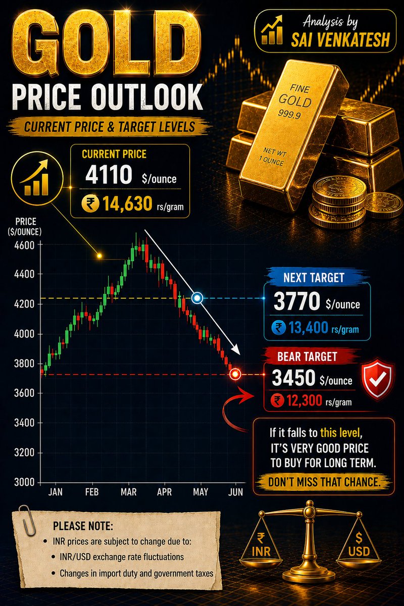 DSNAV007's tweet photo. #GOLD #XAUUSD price prediction https://t.co/k1UhQ2A1R5