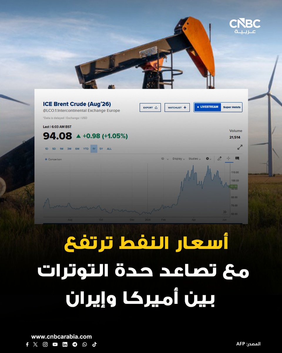 CNBCArabia's tweet photo. 🔴أسعار النفط ترتفع اليوم الخميس، بعدما بدأت أميركا بشن هجمات ضد إيران، ما أعاد المخاوف من عودة الحرب الشاملة في المنطقة:

🔺أسعار خام برنت ترتفع بنحو 1.05% إلى 94.08 دولار للبرميل

🔺 خام غرب تكساس الوسيط يصعد 1.1% إلى 91.07 دولار للبرميل

https://t.co/MPmLKvsino https://t.co/7Ok1WHWL6u