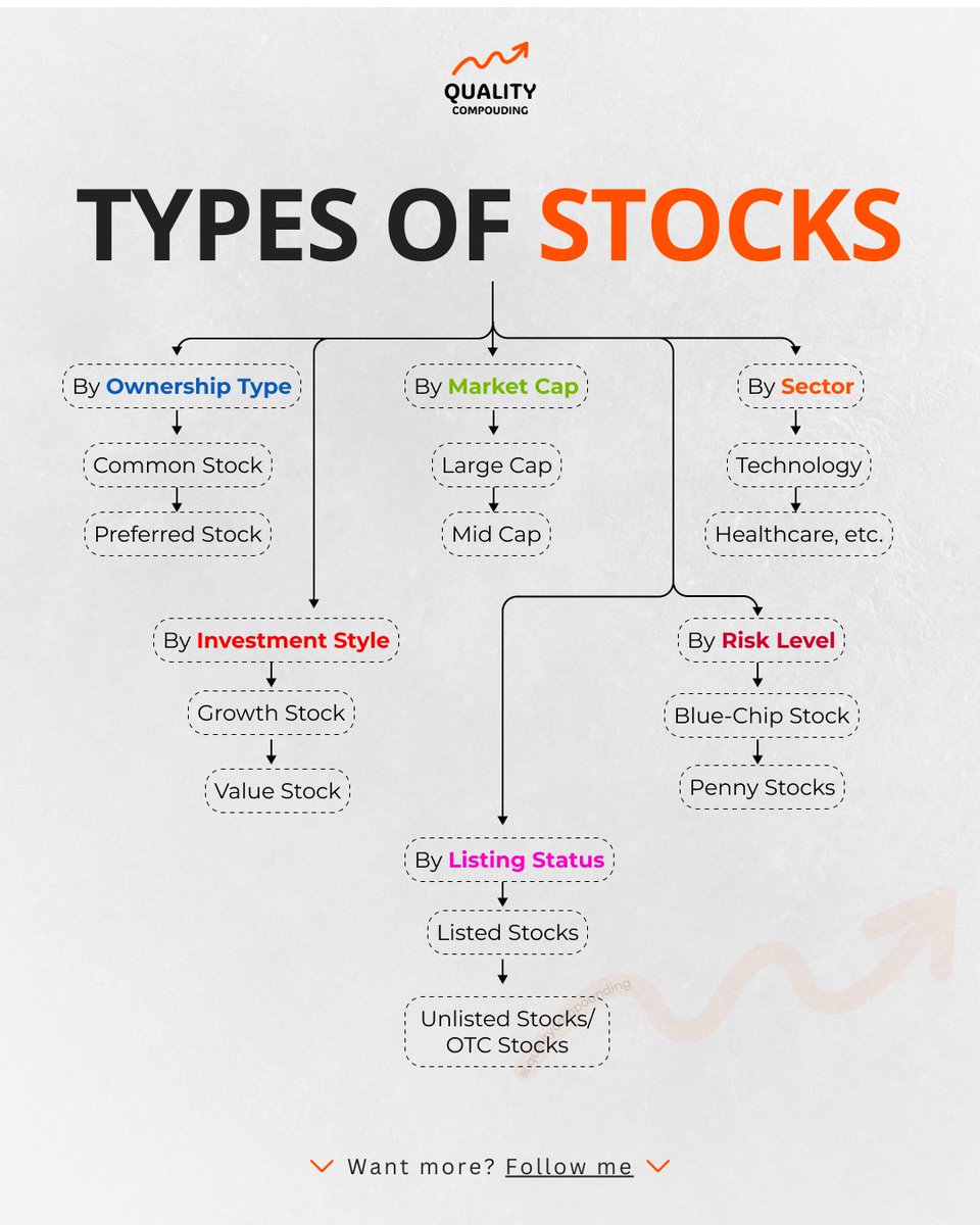 sensa_market's tweet photo. Types of Stocks https://t.co/7eFr6kTJV5