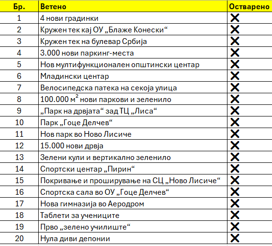 jonsonorjonson's tweet photo. Тимчо Муцунски беше градоначалник на Аеродром од 2021 до 2024 . Статусот на неговите „проекти“ е престижен.Во 2025 повторно побе��и неговиот заменик Дејан Митевски со ист број гласови како во 2021ва, а главен мотив на жителите на Аеродром беше дека сите се исти 🤣🤣🤣 https://t.co/TIvS64alKg