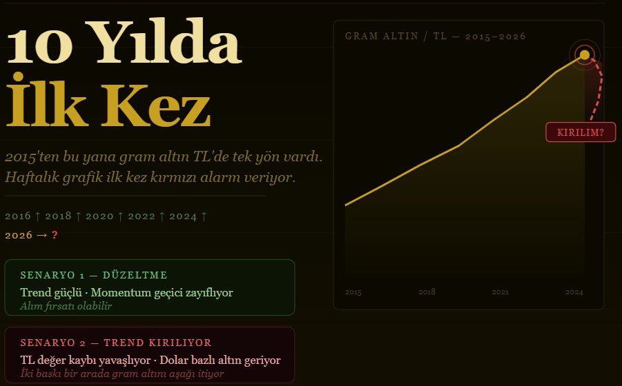ParaPolitix's tweet photo. ALTIN SINIRLARI ZORLUYOR!

10 Yıl Sonra İlk Defa
2015'ten bu yana #gram #altın TL'de tek yön vardı.
Yukarı.
2016'da yükseldi.
2018'de yükseldi.
2020'de yükseldi.
2022'de yükseldi.
2024'te yükseldi.

10 yıl boyunca trende temaslar olsa da hiç kırmızıya dönmedi.

Ta ki bugüne kadar.
Haftalık grafik ilk kez kırmızı alarm veriyor.

Bu Ne Anlama Geliyor?

İki ihtimal var.

Birincisi: Kısa vadeli bir düzeltme. Trend güçlü, momentum geçici olarak zayıflıyor. Alım fırsatı olabilir.

İkincisi: 10 yıllık trendin kırılma noktası. TL'deki değer kaybı yavaşlıyor, dolar bazlı altın geri çekiliyor, ikisi bir arada gram altını aşağı itiyor.

Hangisi olduğunu söylemek için erken.
Ama şunu söylemek için erken değil.
10 yılda ilk kez bu sinyal geldi.
Dikkat etmek gerekiyor.

#ALTIN #XAU $ALTIN