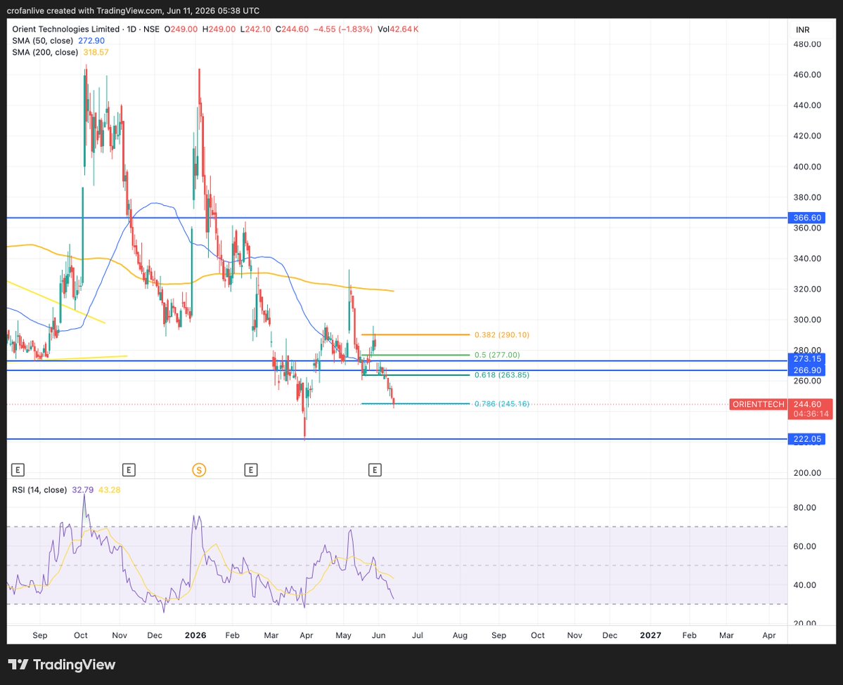 Crofanlive's tweet photo. #orienttech As told in below tweet, 245 is being testing as we speak.
I expect it to recover from here.
If it don't and continue to fall below last low of 222 then our wave count stands invalid which won't be good for my 40% APR target.
Waiting and watching...
#nifty #StockMarketIndia
