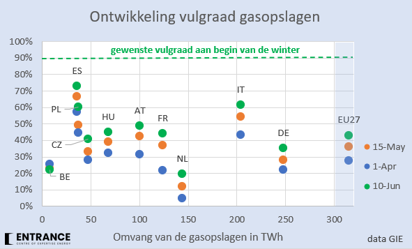 BM_Visser's tweet photo. Inmiddels zit het vulseizoen voor de EU-gasopslagen, dat loopt van 1 april tot 1 oktober er voor 40% op. 
Gegeven een normaal 'startniveau' van 30% per 1 april, zou de huidige vulgraad circa 60% moeten bedragen, wat ook historisch wel zo ongeveer klopt. Helaas.
#grafiekvandedag https://t.co/izG435YNNV