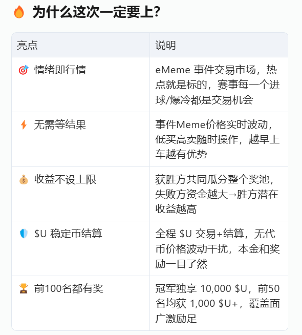 0xJason's tweet photo. 准备迎接 2026 世界杯了吗⚽️！

@42space x @BinanceWallet x @UTechStables 一起搞了个10WU的奖池！这次世界杯真是遍地都是活动啊！

三个条件缺一不可👇
✅ 用 $U 稳定币交易
✅ 选择"足球狂欢季"分类下的事件
✅ 至��交易 3 个不同事件 + 交易量 > 1,000 U🚀 

一键参与： 直接在币安钱包 eMeme 体验 @BinanceWallet 

零跳转丝滑上手🔥 别忘了——这一切都在 42 平台上！ 币安钱包 × https://t.co/TQypf3wJ2H

事件资产发行基础设施让每一场赛事都变成可交易的行情。

42 平台为 eMeme 提供事件资产的发行与结算支撑

是这场足球狂欢背后的核心引擎 ⚙️
不仅如此 42还将整个平台的交易费用降低了 25%

欢迎使用杰哥传送门：https://t.co/xBuB885zbJ

42 下注世界杯的本质不是押结果，是炒事件。 https://t.co/TQypf3wJ2H 把每场比赛的每个可能结果（巴西赢/阿根廷赢/平局）都变成独立的 ERC-20 代币，价格由 Bonding Curve 自动驱动——像炒 Meme 币一样炒赛事。

杰哥总结了四种实战策略

1.先发制人：赛前埋伏低价代币
2.情绪交易：赛中捕捉爆冷/进球带来的情绪波动
3.波段操作：利用 Bonding Curve 弹性反复进出
4冲榜拿奖：交易量 >1,000 U + ≥3个事件，冲排行榜