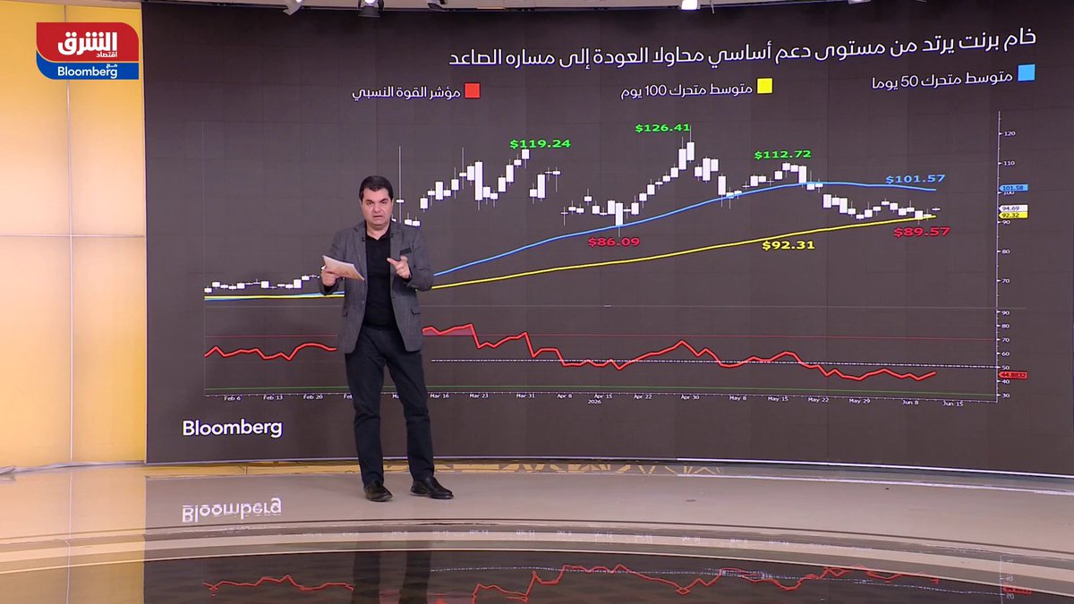 خام برنت يرتد من دعم رئيسي محاولاً استعادة مساره الصاعد.. وصناديق الاستثمار تقلص مراكز الشراء منذ نهاية الربع الأول 2026. HISHAMAYASS 