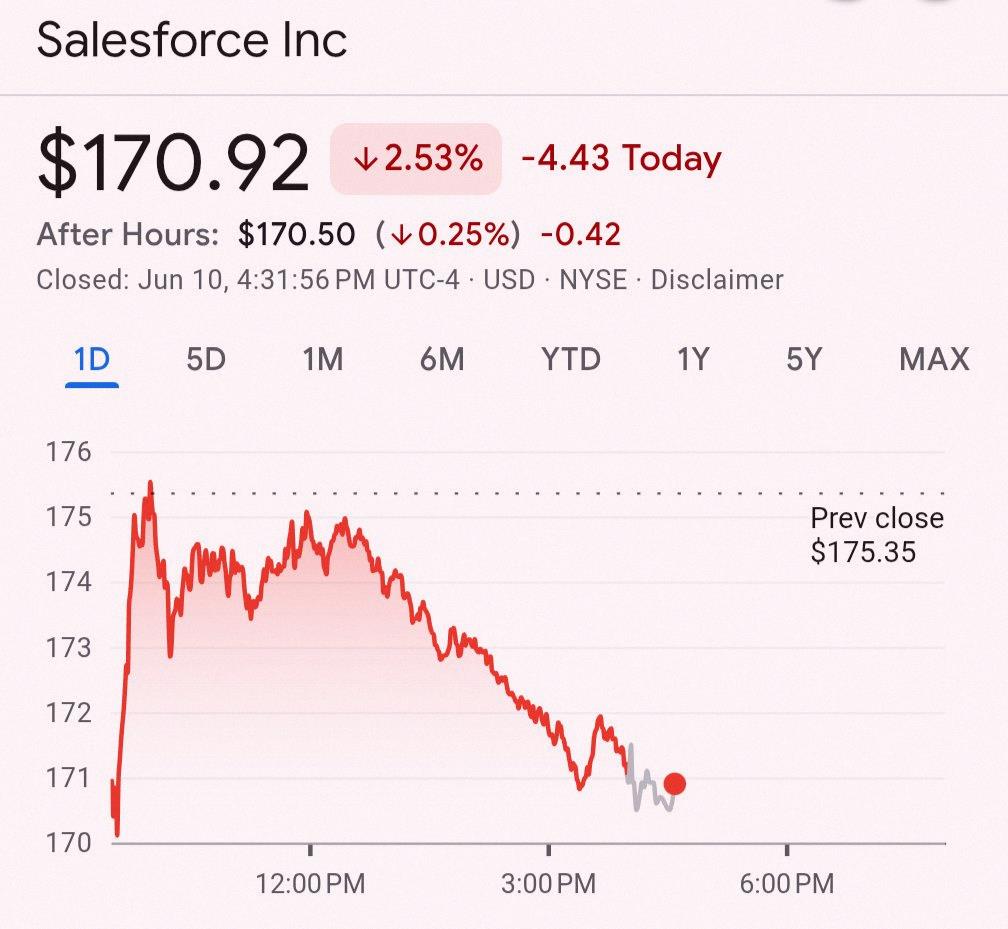 305NewsStringer's tweet photo. Salesforce just keeps dropping.

Grabbed 2 more shares of $CRM https://t.co/yIRrGhwb33
