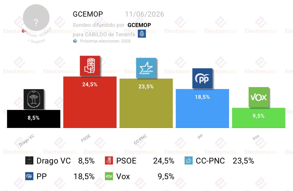electo_mania's tweet photo. Cabildo de #Tenerife 🇮🇨 - Encuesta GCEMOP (11jun): bajada de PSOE 🌹, CC 🥥 y PP 💧, subida de Vox 🥦 e irrupción de Drago 🐉

🌹 PSOE 24,5% (9)
🥥 CC 23,5% (8-9)
💧 PP 18,5% (7)
🥦 Vox 9,5% (3-4)
🐉 Drago VC 8,5% (2-3)

🎯 Encuestadora sin PollCheck

👇
https://t.co/z6FQYe04CF https://t.co/PYWoV8gUzj