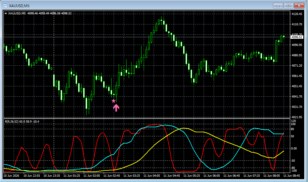 RCIX3Line's tweet photo. ゴールド XAUUSD 5分足。トレンド転換。mBDSRの押し目買いサインが点灯して上昇。#ゴールド #XAUUSD #RCI #mBDSR #R1R2S2 https://t.co/CbAVx7DOId