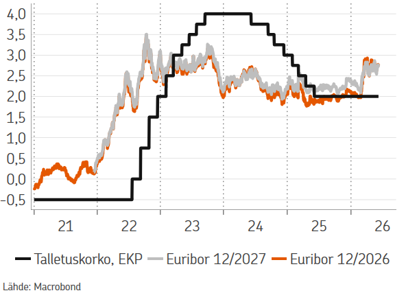 LippoSuominen's tweet photo. Euroopan Keskuspankki nostaa talletuskoron tänään 2,25 prosenttiin. Nosto on ensimmäinen sitten syyskuun 2023. Turha nosto, sillä se ei ratkaise öljyn hinnasta tulevaa juurisyytä. Pieni nosto ei taloutta tapa, mutta ei se hyväksikään ole https://t.co/GBwARIjZyU
