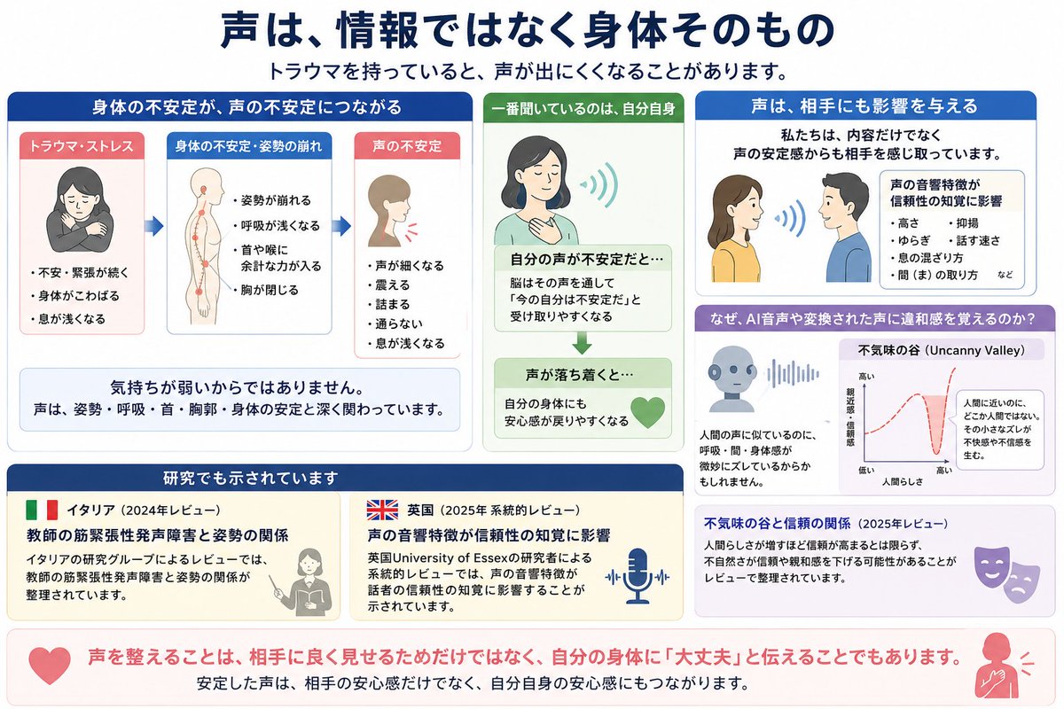 LuciaIs369's tweet photo. トラウマを持っていると、
声が出にく��なることがあります。

言いたいことがあるのに、
声が細くなる。
喉が詰まる。
震える。
通らない。
息が浅くなる。

これは、気持ちが弱いからではありません。
声は、喉だけで出ているわけではなく、
姿勢、呼吸、首、胸郭、身体の安定と深く関わっています。

身体が不安定だと、
呼吸が浅くなり、
首や喉に余計な力が入りやすくなります。
その結果、
声も不安定になりやすいです。

そして声は、他人だけが聞いているものではありません。
一番聞いているのは、自分自身です。

喉が詰まる
声が震える
声がか細くなる

すると脳はその声を通して、
「今の自分は不安定だ」と受け取りやすくなります。
逆に、声が落ち着くと、
自分の身体にも安心感が戻りやすくなる。

2024年には、教師の筋緊張性発声障害と姿勢の関係を扱ったレビューがあります。
また2025年の系統的レビューでは、声の音響特徴が、話者の信頼性の知覚に影響することも示されています。

私たちは、内容だけでなく、
声の安定感からも相手を感じ取っています。
AI音声や変換された声に違和感を覚えるのも、
人間の声に似ているのに、
呼吸・間・身体感が微妙にズレているからかもしれません。

声は情報ではなく身体そのもの。
声を整えることは、
相手に良く見せるためだけではなく、
自分の身体に「大丈夫」と伝えることでもあります。