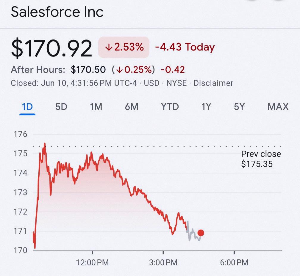 JennyHWelsh's tweet photo. Salesforce is still dropping.

Just bought 2 more shares of $CRM https://t.co/WKj2C3bVze