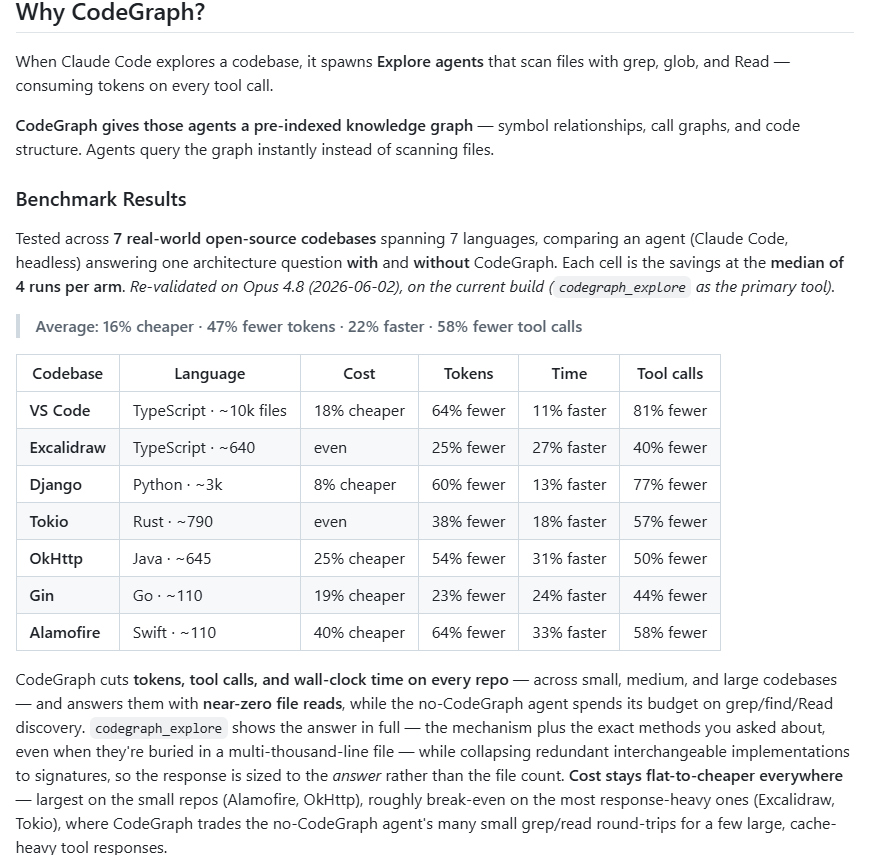 Benchmark table from a CodeGraph post claiming lower token use, fewer tool calls, and faster runtimes across several codebases