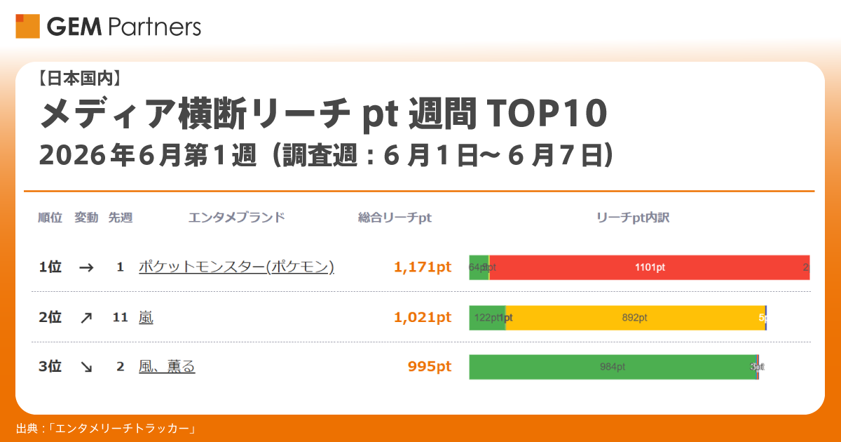 gempartners's tweet photo. 【日本国内 エンタメブランドランキング リーチpt週間TOP10 2026年6月第1週】
映像／マンガ／アプリゲーム／音楽など、7メディアを横断して接触した人が多いエンタメブランドの週間TOP10を発表します。

1位『ポケットモンスター(ポケモン)』
2位『嵐』
3位『風、薫る』

▼4位以下はこちら
https://t.co/nw4Csu5pQQ