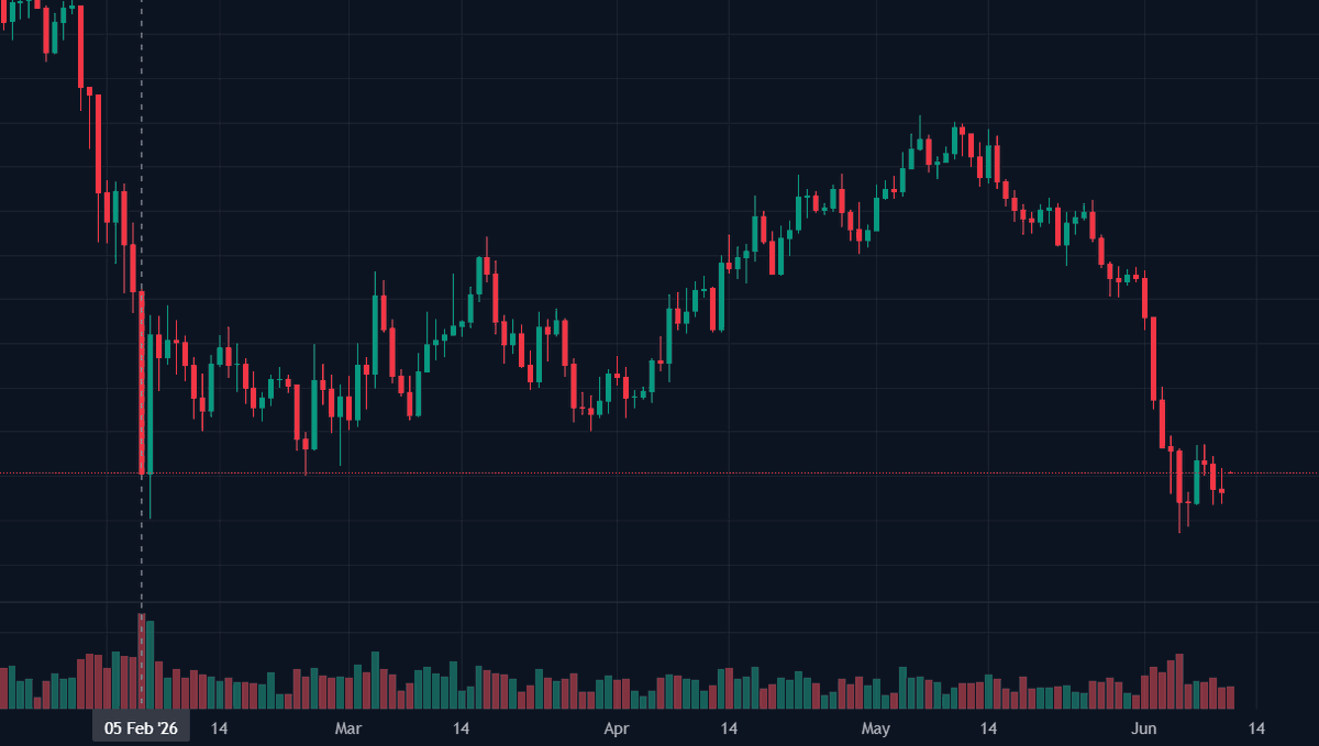 JoeBPackN's tweet photo. TAKE NOTE OF BTC JOURNEY SINCE FEBRUARY
Big dip early to 62K, then 70K week later, then 60K late Feb, &amp; 75K early March, then 64K &amp; 75K mid March, &amp; 65K end of March.
Then 82K by May 6th-&amp; 58K by June 5th.

My point is: Dont go fomo if Btc goes up, "not done this year goin down!" https://t.co/uziG3WuerV