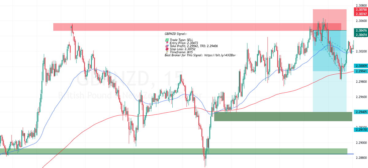 ForexVisit's tweet photo. GBPNZD @ (SELL) 1st Target Hit 🎯
Best Broker for This Signal:  https://t.co/DXtsvxBqTA https://t.co/VzT5CqEmt9