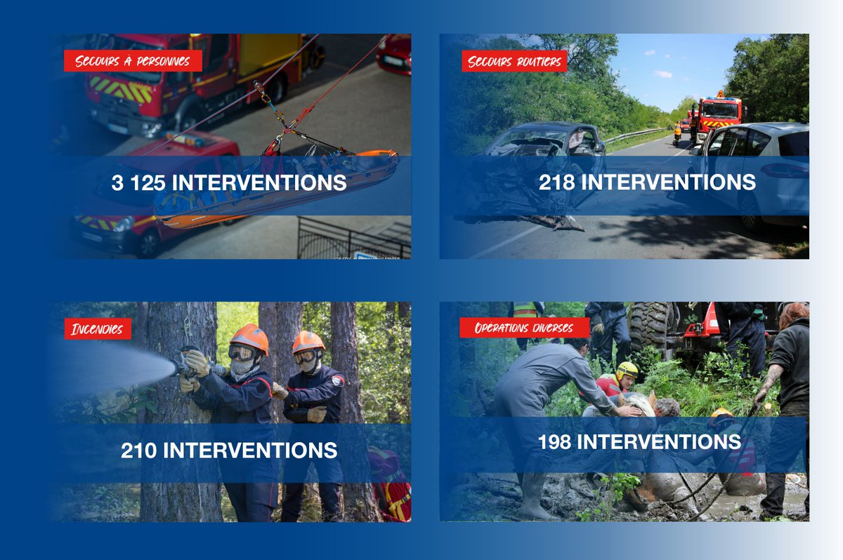 SDIS45's tweet photo. #ActivitéOpérationnelle | En Mai, nos sapeurs-pompiers du Loiret ont réalisé 3 783 interventions :   
- 3 125 Secours à personnes
- 218 Incendies
- 210 Secours routiers
- 198 Opérations diverses
- 22 Risques technologiques
- 10 Recouvertures opérationnelles

#UnisPourSauver https://t.co/mNA0i8rT3x