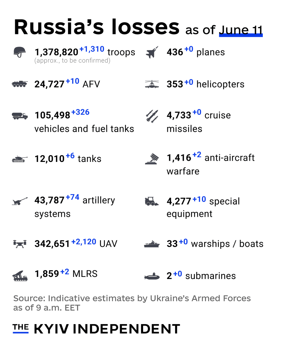 KyivIndependent's tweet photo. These are the indicative estimates of Russia’s combat losses as of June 11, according to the Armed Forces of Ukraine. https://t.co/pMlMegwZmp