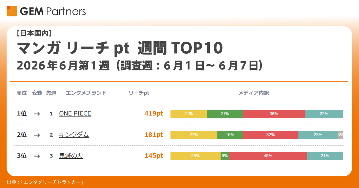 gempartners's tweet photo. 【日本国内 マンガ リーチpt 週間TOP10 2026年6月第1週】
電子コミック・紙、単行本・雑誌・サービスを横断して接触した人が多い映像エンタメブランドの週間TOP10を発表します。

1位『ONE PIECE』
2位『キングダム』
3位『鬼滅の刃』

ほか『HUNTER×HUNTER』『ダンダダン』がTOP10入りしました。

▼4位以下はこちら
https://t.co/7vxpC5M2QG