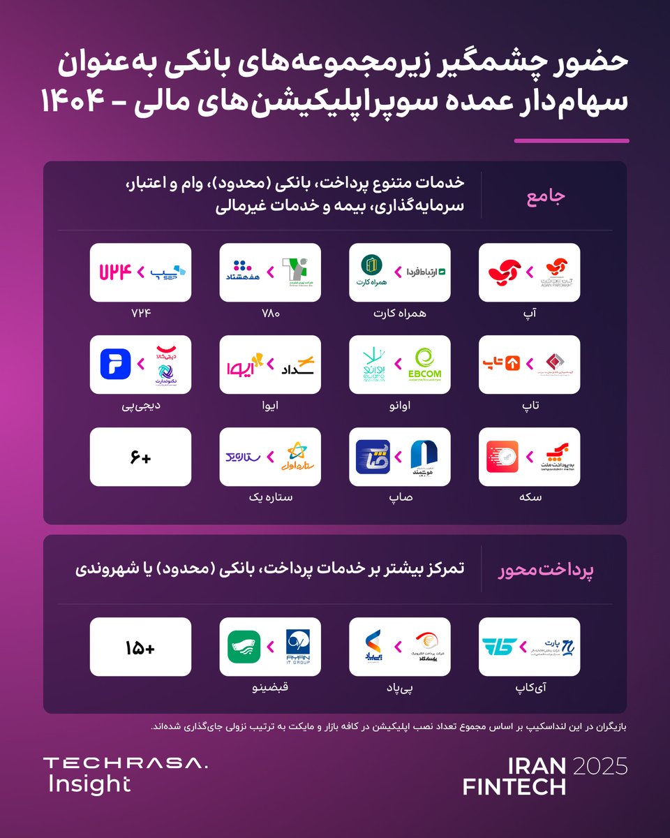 techrasainsight's tweet photo. #رشتو
سوپراپلیکیشن‌های مالی چگونه از پرداخت به ابزار نگه‌داشت کاربر و افزایش تعامل تبدیل شدند؟

🔗دانلود گزارش:
https://t.co/JZyy4Wooa7

 ۱/ ۳۵ سوپراپلیکیشن مالی در ایران شناسایی شده‌اند که بسیاری از آن‌ها از دل هلدینگ‌های فناوری اطلاعات و PSPهای وابسته به بانک‌ها شکل گرفته‌اند. https://t.co/gEK242cYRw