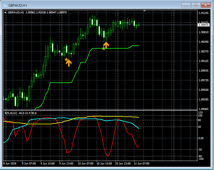 RCIX3Line's tweet photo. ポンドオージー GBPAUD 1時間足。スーパートレンドのサポートラインの上で推移。mBDSRの押し目買いサインが2回点灯して上昇している。#ポンオジ #ポンドオージー #GBPAUD #スーパートレンド #RCI #mBDSR #R1R2S2 https://t.co/VB4WRPdfEb