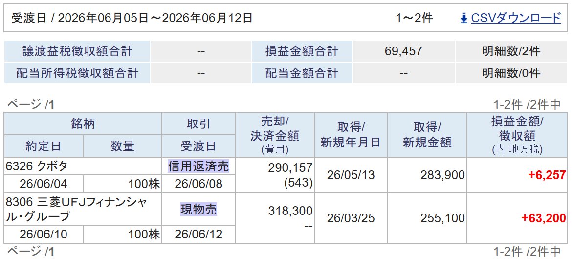 MiserX81437449's tweet photo. 6/10 現物売 1銘柄 三菱UFJ
損益金額 +63,200
ここ最近長い上髭の形成が多く、特に直近三日間は連続で陰線を形成。3200～3300の辺りから上値が重い印象を受けた。また、短期移動平均線が水平に近くなってきたこともあり売却。
長期的には依然上昇傾向だとは思うので、頃合いを見て再度買いたい。 https://t.co/FuUsMWBrMP