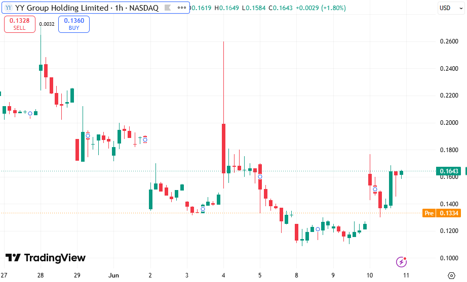 Cabala44Isabel's tweet photo. $YYGH just went nuclear! 
YY Group Holding up a massive +31.68% today to $0.1650!
This low-float name is moving fast. After the pre-market dip, buyers came in heavy.
Still early? https://t.co/nLyVifytl1