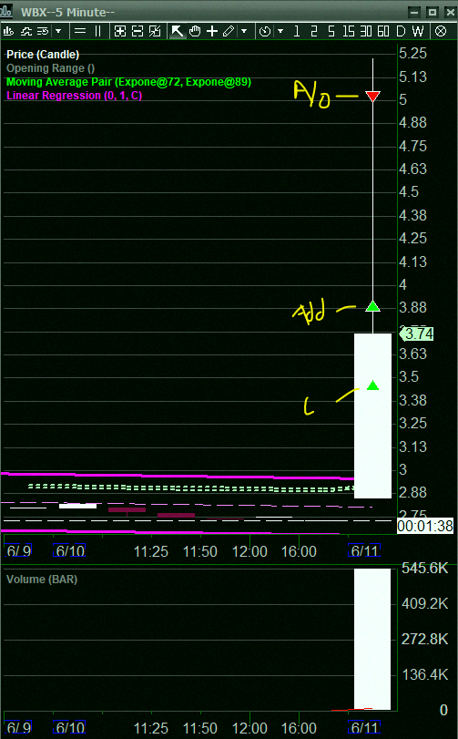 MasonCapouch's tweet photo. $WBX we caught another IFT algo setup in small caps. Called it in the room and we're trading it short, while other members are taking it long 🚀

@SmallCapRoom 

All the action with live screenshare and commentary at https://t.co/ZcwxokJCOF https://t.co/gQNPKPHkjx