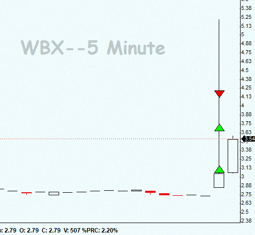 MasonCapouch's tweet photo. $WBX we caught another IFT algo setup in small caps. Called it in the room and we're trading it short, while other members are taking it long 🚀

@SmallCapRoom 

All the action with live screenshare and commentary at https://t.co/ZcwxokJCOF https://t.co/gQNPKPHkjx