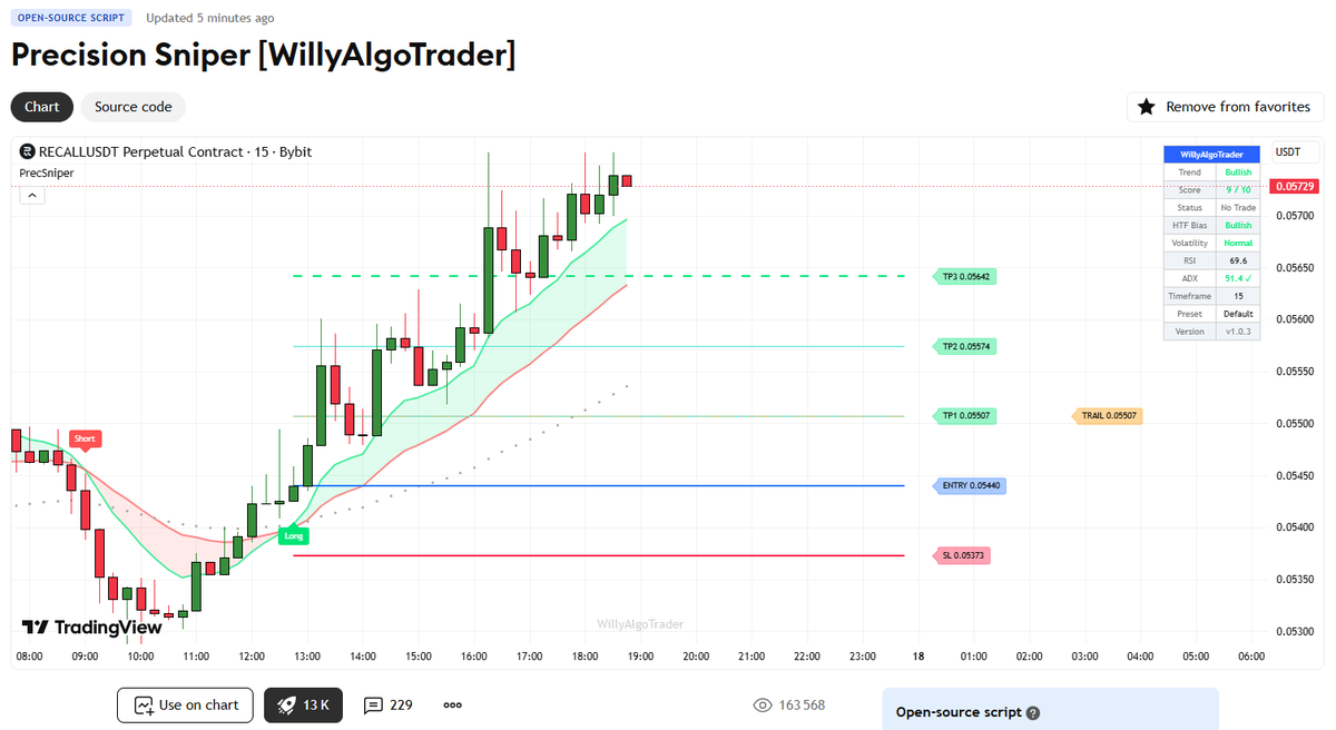 WillyAlgoTrade's tweet photo. 🎯 PRECISION SNIPER v1.4.0 — MAJOR UPDATE [MY FREE INDICATOR]

The biggest update yet: scoring engine reworked, risk management upgraded, and a brand-new volatility filter. Here's what changed 👇

⚡️ Scoring engine — fixed and smarter
We found a duplicated MACD condition: one factor was silently counted twice, inflating every score. Removed and replaced with an independent factor — histogram acceleration. The confluence score is now built from 10 truly independent factors.

Bonus: the scale is now adaptive. No volume data on your symbol? Daily timeframe where VWAP makes no sense? Those factors are auto-excluded and grades recalibrate to the real maximum — A+ means A+ everywhere.

🛡 Structure SL — done right
The stop is now placed BEYOND the swing — outside the structure, not inside it where stop hunts live. Capped at 1.5× the ATR distance so it never runs away.

🏁 Full Exit at TP3
Trades now complete cleanly at the final target: "TP3 ✓ — Closed" status, instant stats. Prefer letting the runner trail? One toggle brings the legacy behavior back.

�� NEW: High Volatility Filter
The volatility regime finally has teeth — it's no longer just a dashboard label. Three modes:

Skip Signals — no new entries while the market is in chaos (default)
Widen SL — enter anyway, but with a wider stop; all R:R ratios preserved
Off — legacy behavior
Configurable threshold + live dashboard markers (⛔️ / ⚠️).

🔔 Smarter alerts
Webhook JSON now carries the volatility regime in a new "vol" field — more context for your bots. Text alerts show it too.

⚙️ Also inside: reworked Auto-presets (strictness now grows with the timeframe), input validation that catches broken TP/HTF combos on load, and a lighter, faster codebase.

⚠️ Heads-up before updating:
Signals WILL differ from v1.2.x — that's intentional (the scoring fix + new defaults). Full Exit at TP3 is ON and the Vol Filter is set to Skip Signals by default. Full details in the release notes on TradingView.

Free, as always. Update is live 👇
https://t.co/vVID6qQebI

#TradingView #SmartMoney #SMC #forex #crypto #ict