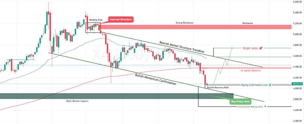 ForexVisit's tweet photo. XAUUSD - ANALYSIS https://t.co/jnHX6j4Oiz