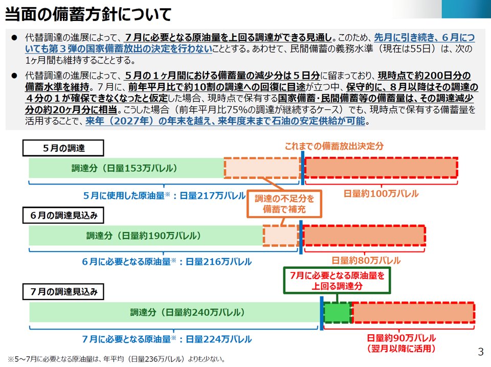 PressSec_JP's tweet photo. …先月に引き続き、今月も国家備蓄の放出は行ないません。その上で、８月以降は、保守的に、前年平月比７５％の代替調達に止まると仮定しても、備蓄を活用することで、これまでの想定から１年程度延びまして、「２０２８年３月末」まで石油の安定供給が可能ということになりました。」 https://t.co/cq5D4bSCSU