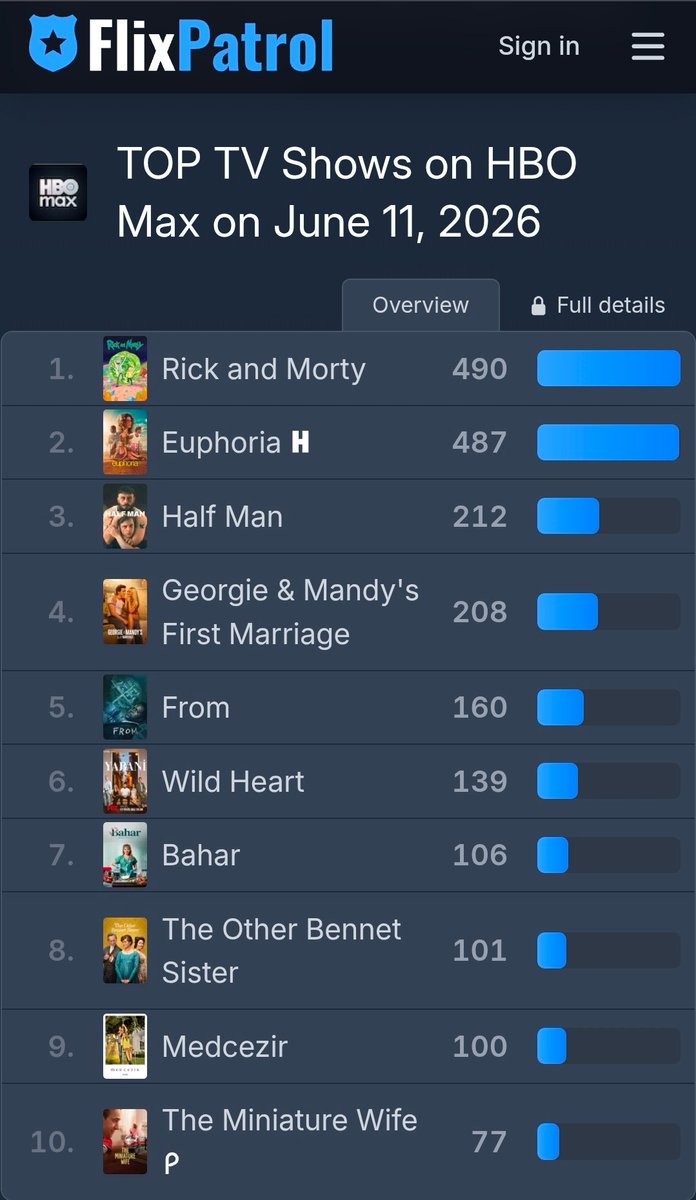 JustAlex2o's tweet photo. @kyleebarfknecht still on top! https://t.co/Xg7PCFh2MK