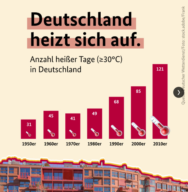 jenny_nass26's tweet photo. Die vielen Wärmepumpen sind schuld☝️ https://t.co/5SaxpP615x