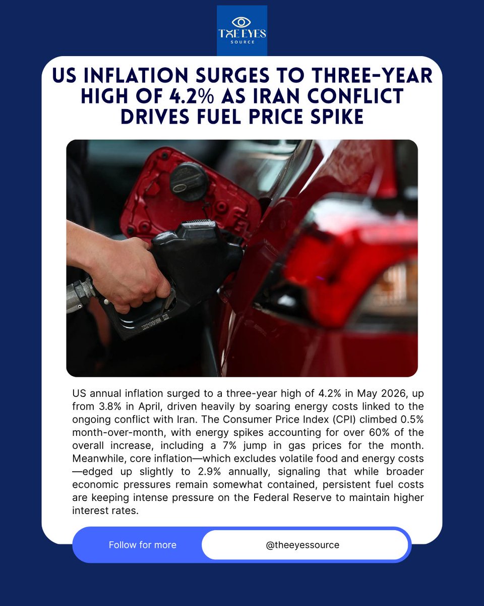 theeyessource's tweet photo. 🚨 US inflation hits a 3-year high of 4.2% in May (up from 3.8% in April).

Fuel costs from the Iran conflict drove over 60% of the surge, with gas prices jumping 7% this month alone. Core CPI edged up to 2.9%, keeping pressure on the Fed to hold rates high. 
#Economy #Inflation https://t.co/v99i1koAlS