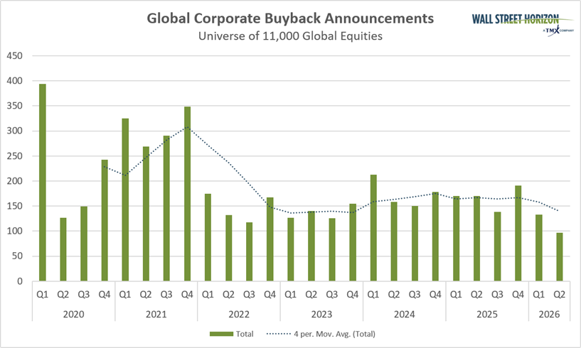 MikeZaccardi's tweet photo. Global Buyback Announcements Dip Toward a Multi-Year Low

@wallsthorizon @ChristineLShort
https://t.co/C39ZkYbHQe https://t.co/1pmxMzlesR