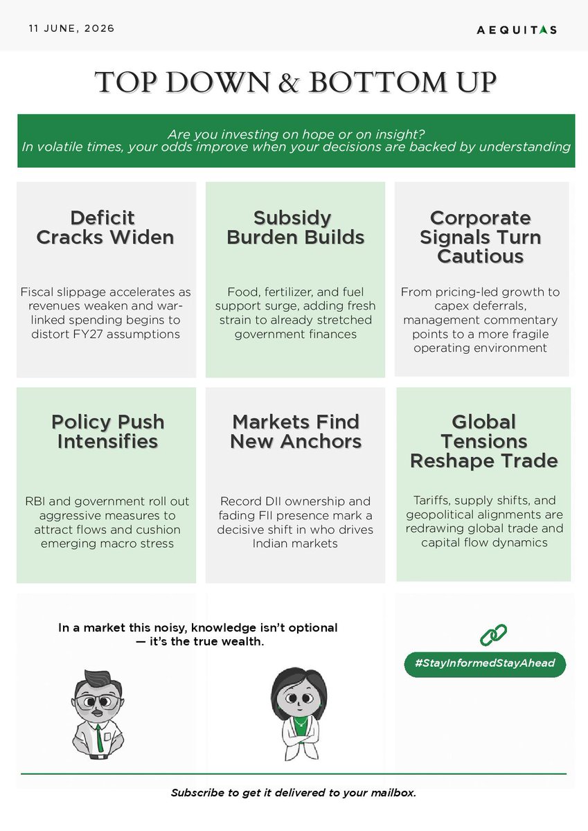 AequitasL's tweet photo. While markets continue to remain choppy 🛑, let’s shift focus to what truly matters – your portfolio companies.💰 How aware are you of the businesses you own, and the decisions they are taking to navigate this increasingly volatile environment?

Presenting Aequitas Newsletter | June 2026 Edition
📰 𝗗𝗼𝘂𝗯𝗹𝗲 𝗧𝗿𝗼𝘂𝗯𝗹𝗲: 𝗥𝗲𝘃𝗲𝗻𝘂𝗲 𝗠𝗶𝘀𝘀𝗲𝘀, 𝗘𝘅𝗽𝗲𝗻𝘀𝗲 𝗛𝗶𝘁𝘀
Download the full edition🔗 https://t.co/qdGqrIpKsB

This month, we decode a system under pressure.
- From fiscal slippages and rising subsidy burdens to early signs of a demand slowdown, the macro is beginning to shift.
- Companies across sectors are signalling caution - passing on costs, delaying capex, and preparing for uncertainty.
- At the same time, flows are turning fragile, participation is becoming less predictable, and global developments continue to reshape the playing field.

𝗛𝗼𝘄 𝗱𝗼 𝘆𝗼𝘂 𝗶𝗺𝗽𝗿𝗼𝘃𝗲 𝘆𝗼𝘂𝗿 𝗼𝗱𝗱𝘀 𝗶𝗻 𝘁𝗵𝗶𝘀 𝗺𝗮𝗿𝗸𝗲𝘁? By eliminating noise and making informed decisions. 💡
Don’t delay any more. 

#StayInformedStayAhead #AequitasInvestments #TopDownBottomUp #ThoughtLeader