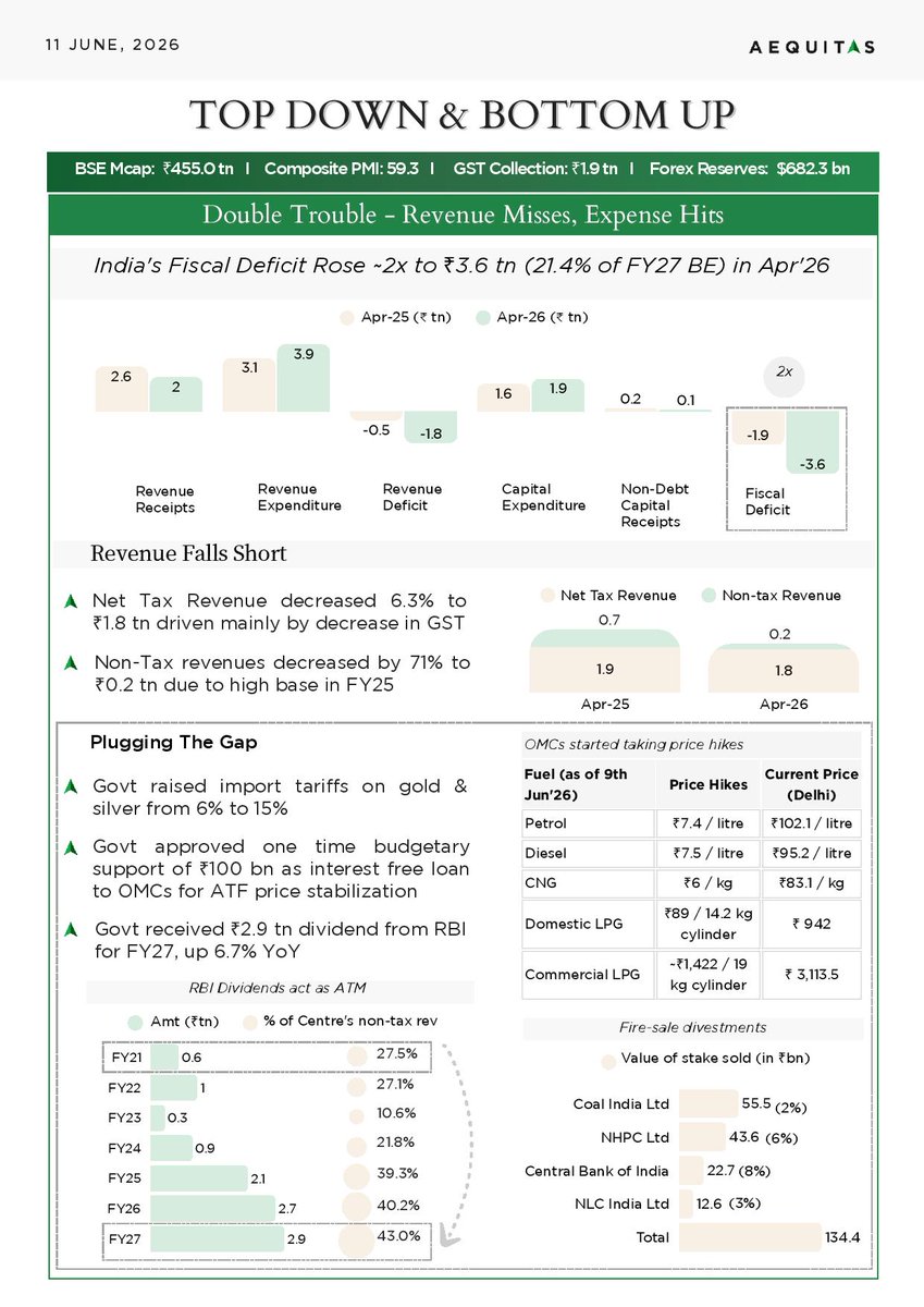 AequitasL's tweet photo. While markets continue to remain choppy 🛑, let’s shift focus to what truly matters – your portfolio companies.💰 How aware are you of the businesses you own, and the decisions they are taking to navigate this increasingly volatile environment?

Presenting Aequitas Newsletter | June 2026 Edition
📰 𝗗𝗼𝘂𝗯𝗹𝗲 𝗧𝗿𝗼𝘂𝗯𝗹𝗲: 𝗥𝗲𝘃𝗲𝗻𝘂𝗲 𝗠𝗶𝘀𝘀𝗲𝘀, 𝗘𝘅𝗽𝗲𝗻𝘀𝗲 𝗛𝗶𝘁𝘀
Download the full edition🔗 https://t.co/qdGqrIpKsB

This month, we decode a system under pressure.
- From fiscal slippages and rising subsidy burdens to early signs of a demand slowdown, the macro is beginning to shift.
- Companies across sectors are signalling caution - passing on costs, delaying capex, and preparing for uncertainty.
- At the same time, flows are turning fragile, participation is becoming less predictable, and global developments continue to reshape the playing field.

𝗛𝗼𝘄 𝗱𝗼 𝘆𝗼𝘂 𝗶𝗺𝗽𝗿𝗼𝘃𝗲 𝘆𝗼𝘂𝗿 𝗼𝗱𝗱𝘀 𝗶𝗻 𝘁𝗵𝗶𝘀 𝗺𝗮𝗿𝗸𝗲𝘁? By eliminating noise and making informed decisions. 💡
Don’t delay any more. 

#StayInformedStayAhead #AequitasInvestments #TopDownBottomUp #ThoughtLeader