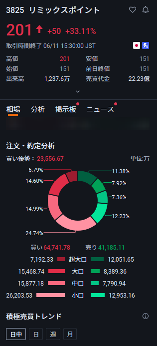 dekumas's tweet photo. 本日+33.11%の急騰！終値201円で出来高1,237万株超え。
買い優勢が圧倒的で、特に小口〜中口の買いが強く入っています。
短期勢の資金流入が鮮明。明日も勢い継続できるか注目です。
もっと無料情報が知りたい方は、「99」の合言葉でDMくださいね。 https://t.co/FFStB07V9B