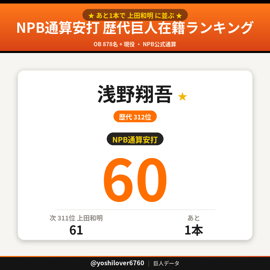 yoshilover6760's tweet photo. 【浅野翔吾】NPB通算60安打
歴代巨人在籍ランキング 312位
あと1本で 311位 上田和明 (61安打) に並ぶ
#巨人 https://t.co/u1kHm8237u