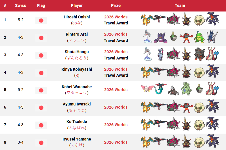 VGCVictoryRoad's tweet photo. These are the teams from the 2026 Japan Championships! 🇯🇵🏆 #PJCS2026

📍 Yokohama, Japan
🗓️ 6–7 Jun 2026
🎮 VGC, M-A
📄 7 bo1 Swiss + bo3 top 64
👥 128 qual. players
🏆 Won by 🇯🇵 Hiroshi Onishi (@cona_5757)

📖 Info: https://t.co/BQW7Nx2tql
📩 DM us to help with missing info! https://t.co/xhIzUOqwaW