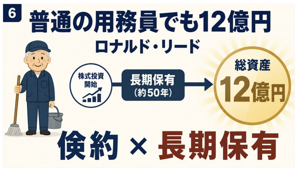 guppaon1's tweet photo. 【12億円築いた凡人の手法】
・節約し給料の一部を投資に回す

・米国の用務員でありながら12億円を築いたロナルド・リード氏も本質は全く同じ

・見栄を捨て、ひたすら「価値ある資産」へ変換し続ける者が最後に笑う

・現代なら、日本円の目減りに備えて
#米国株 や #ビットコイン 積立するのが正解 https://t.co/fSM0xeisyr