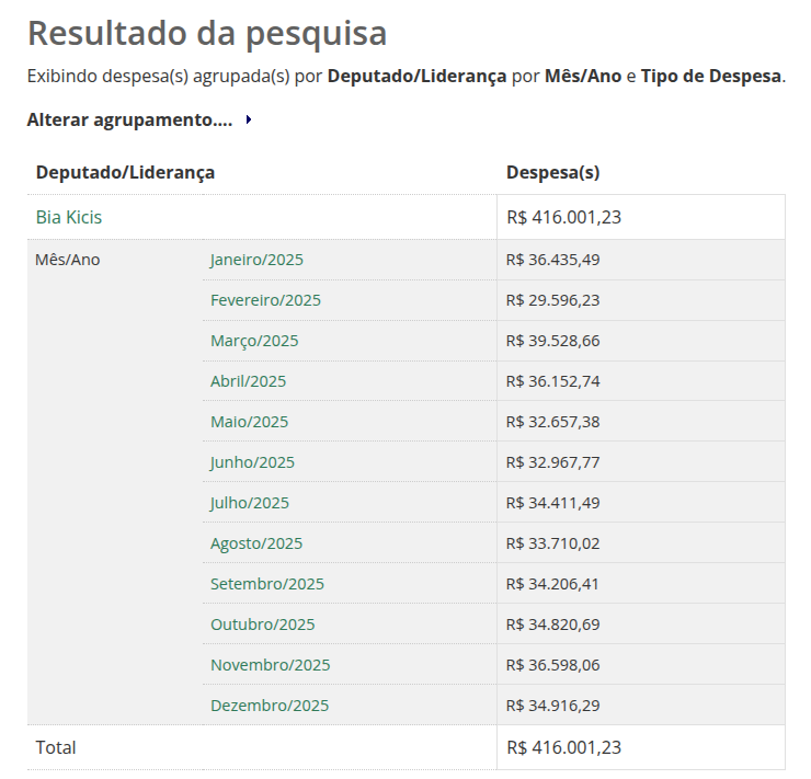 wmgeradores's tweet photo. Gastos Bia Kicis 2025, R$416.001,23
Gastos Kim Kataguire 2025, R$112.352,61

Dona Bia, mesmo morando no DF há mais de 35 anos, gastou em novembro de 2025 R$36.598,06 enquanto o Kataguire que é de SP gastou R$9.901,25.
Ela gastou R$5 mil só de carro alugado.
Reflita. https://t.co/5I0r8QgEEO