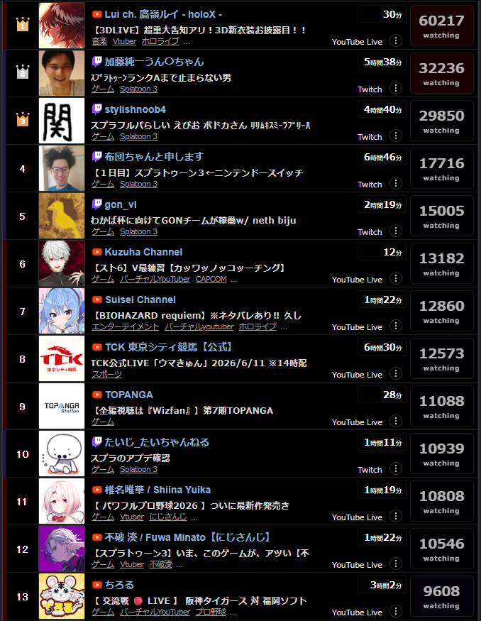 QwErTyUnKnOwN0's tweet photo. マジでスプラの時代が来ているのかもしれない
火付け役になったGON、先日のVAULTROOM主催VCCカスタム、たいじ主催わかば杯、加藤純一（うんこちゃん）、関優太、釈迦、布団ちゃん
大手のストリーマーたちが一斉に始めたことで
すべてが上手く噛み合った結果
スプラトゥーン3が再燃したという https://t.co/NEvlhbF5Wy